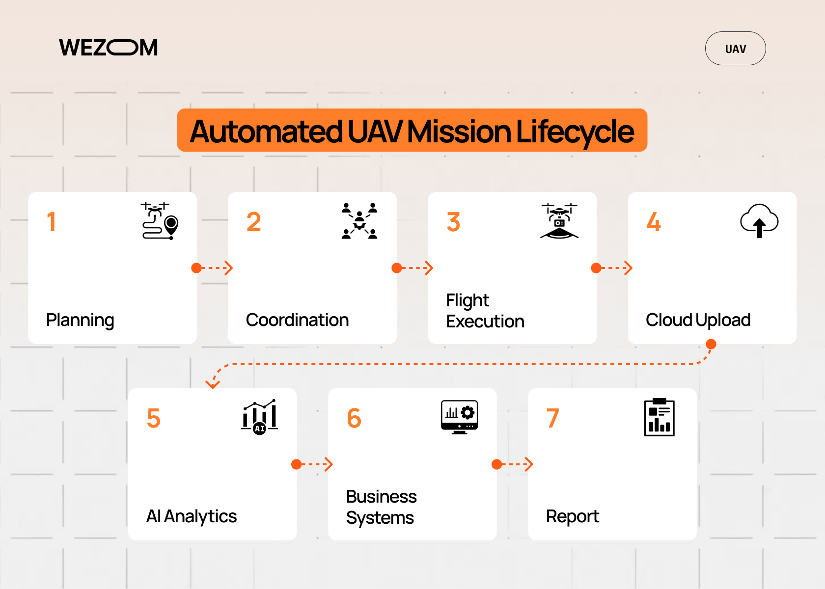UAV ground control station software workflow showing automated mission lifecycle from planning to cloud analytics and reporting UAV ground control station software workflow showing automated mission lifecycle from planning to cloud analytics and reporting